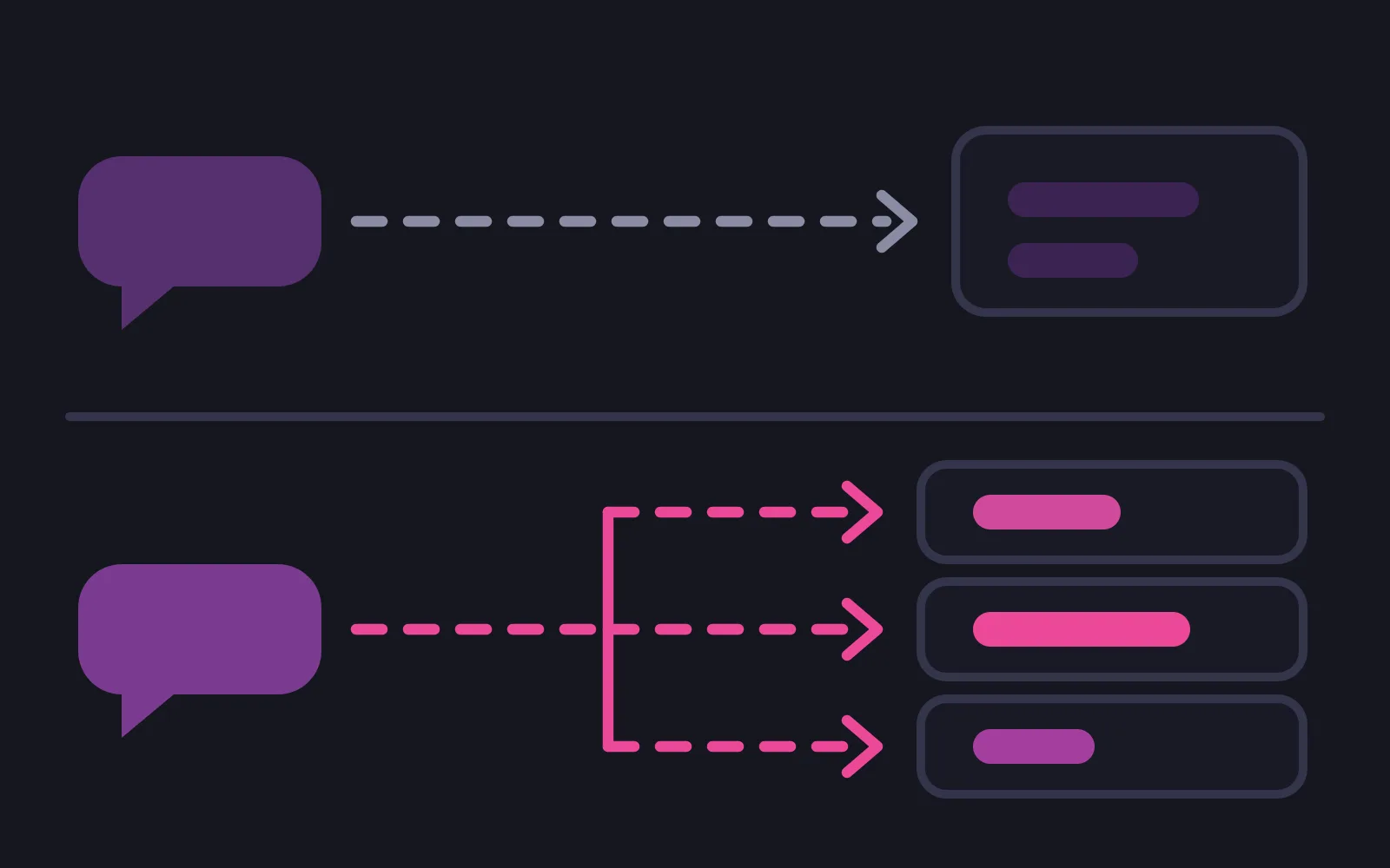 One chat bubble with a muted dashed path running to a single server box, and below it a second bubble whose bright dashed path splits into three arms ending at three separate small boxes