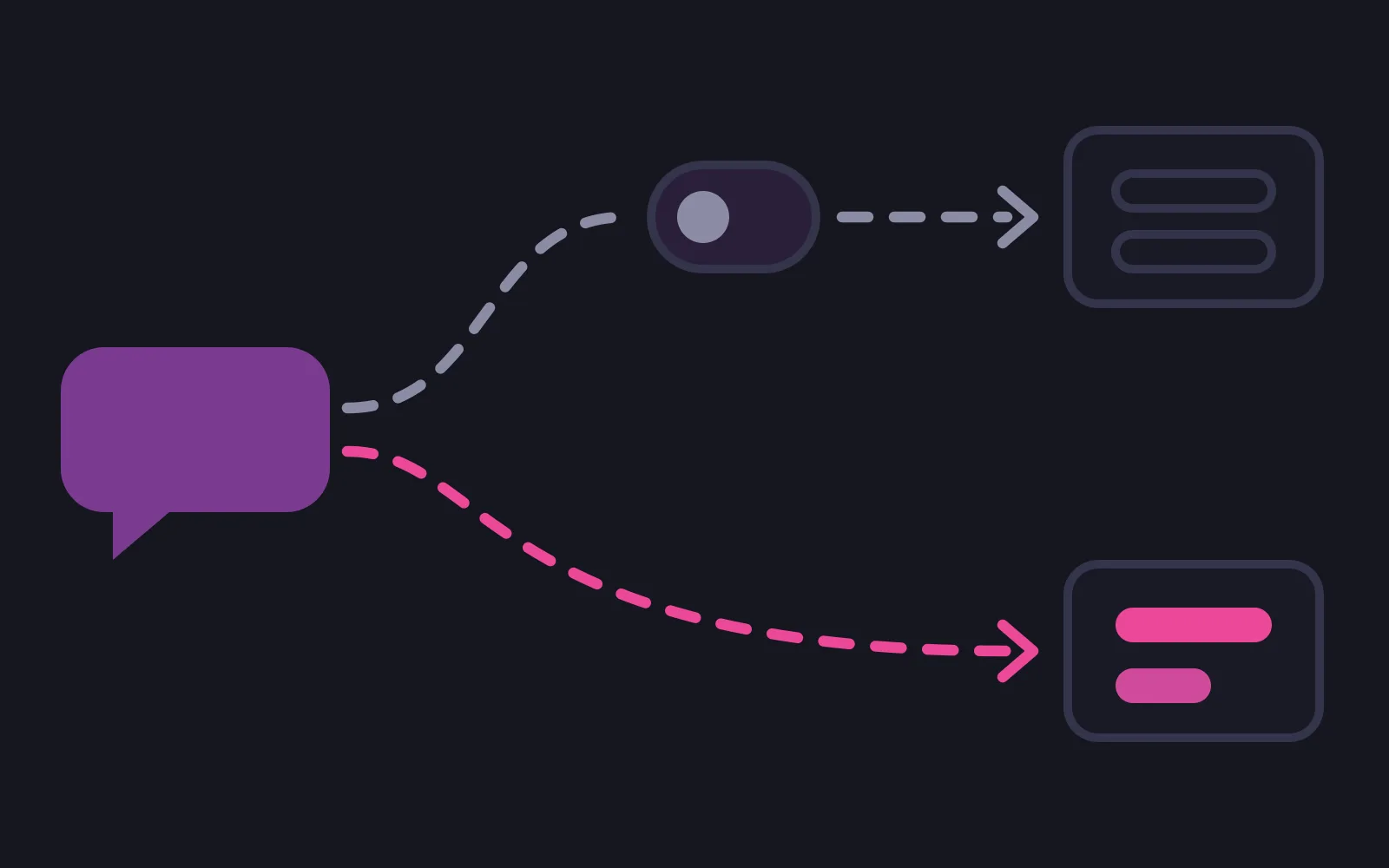 Two dashed paths leaving one chat bubble: the upper one runs through an open switch to an empty outlined panel, the lower one runs unbroken and bright to a panel holding two filled bars