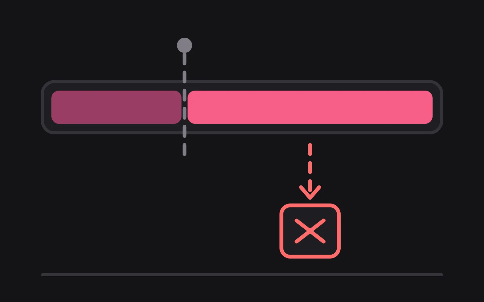 A billing period drawn as one bar, a dashed marker part way along it where the subscription is cancelled, and a dashed arrow from the remaining paid portion down to a crossed-out box