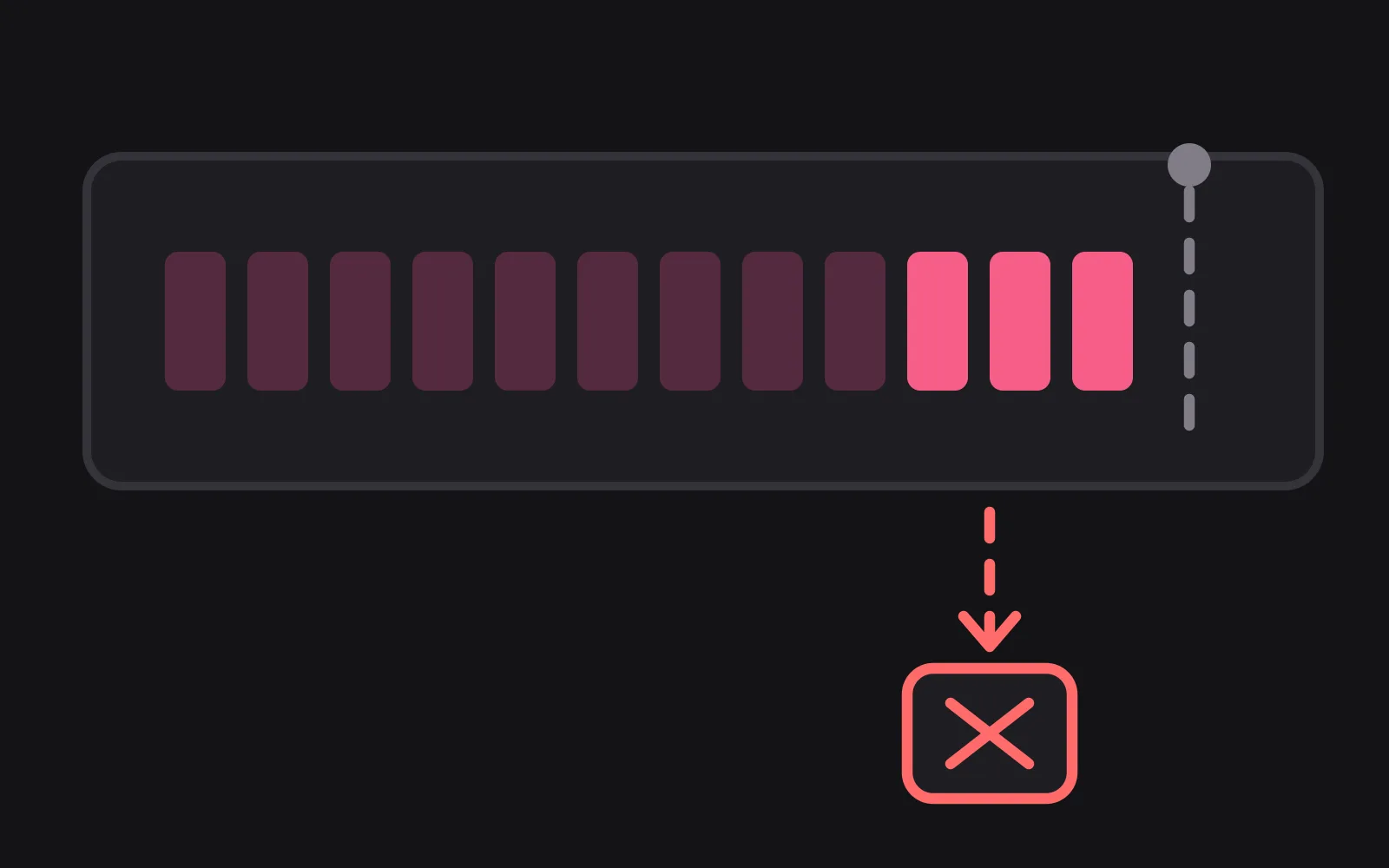 A row of twelve allowance units inside a rounded panel, the last three drawn in the deepest colour, a dashed line marking the end of the month beside them, and a dashed red arrow leading from those three down to a crossed-out box