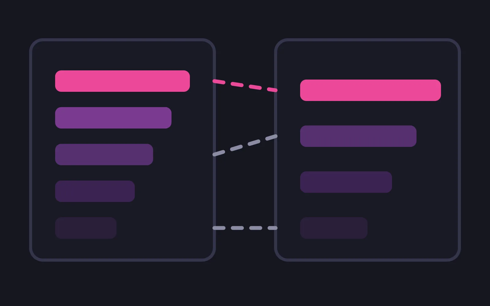 Two panels of stacked bars, the left with five steps and the right with four, joined by three dashed lines of which only the lowest is level and the top one in the deepest colour slopes