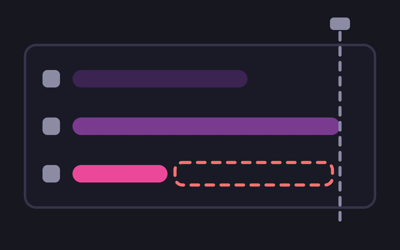 Three bars of different lengths stacked inside a panel, the shortest drawn in the deepest colour, with a dashed vertical line at the end of the longest and the gap to the shortest outlined in red