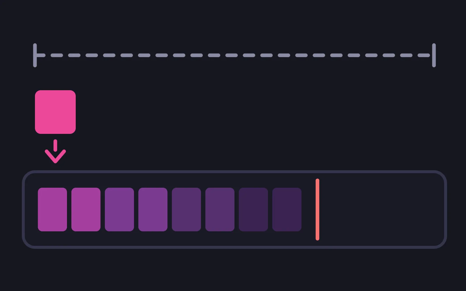 A single bright payment block above a long row of month tiles that stops at a red bar partway across, while a dashed span above it carries on to the frame's edge