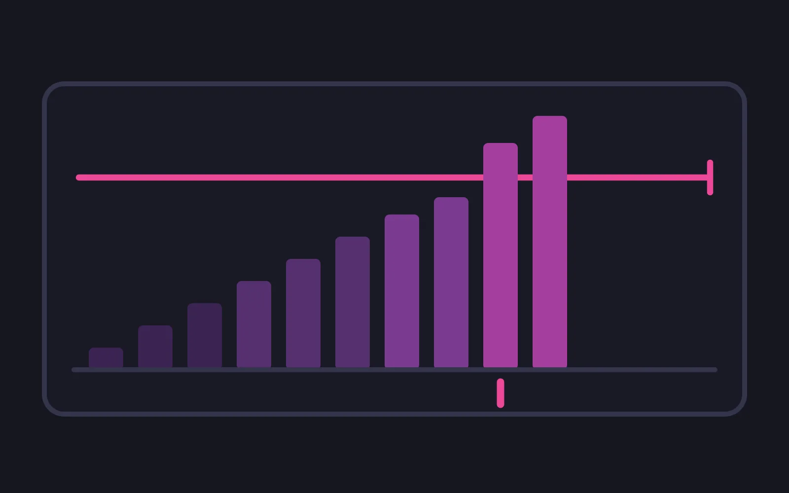A flat bright line marking the one-time price, with a staircase of monthly bars climbing from the left and one bar rising past the line