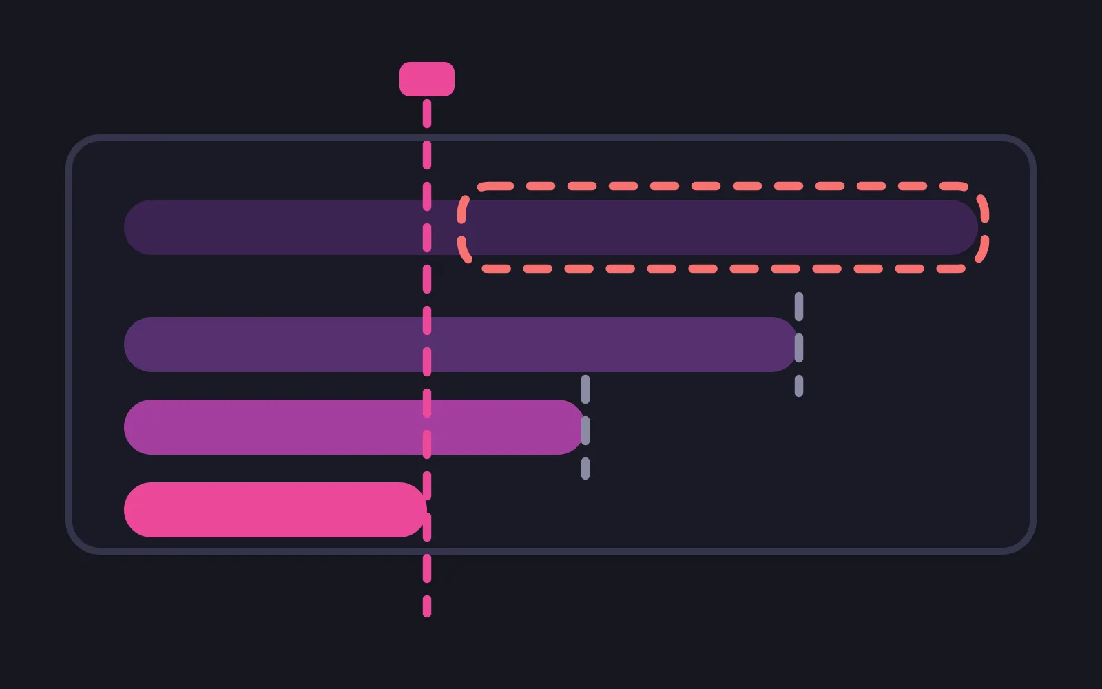 A long unbroken bar above three shorter bars that each stop at a different point, with a dashed line marking the earliest stop and the unreachable stretch of the long bar outlined in red