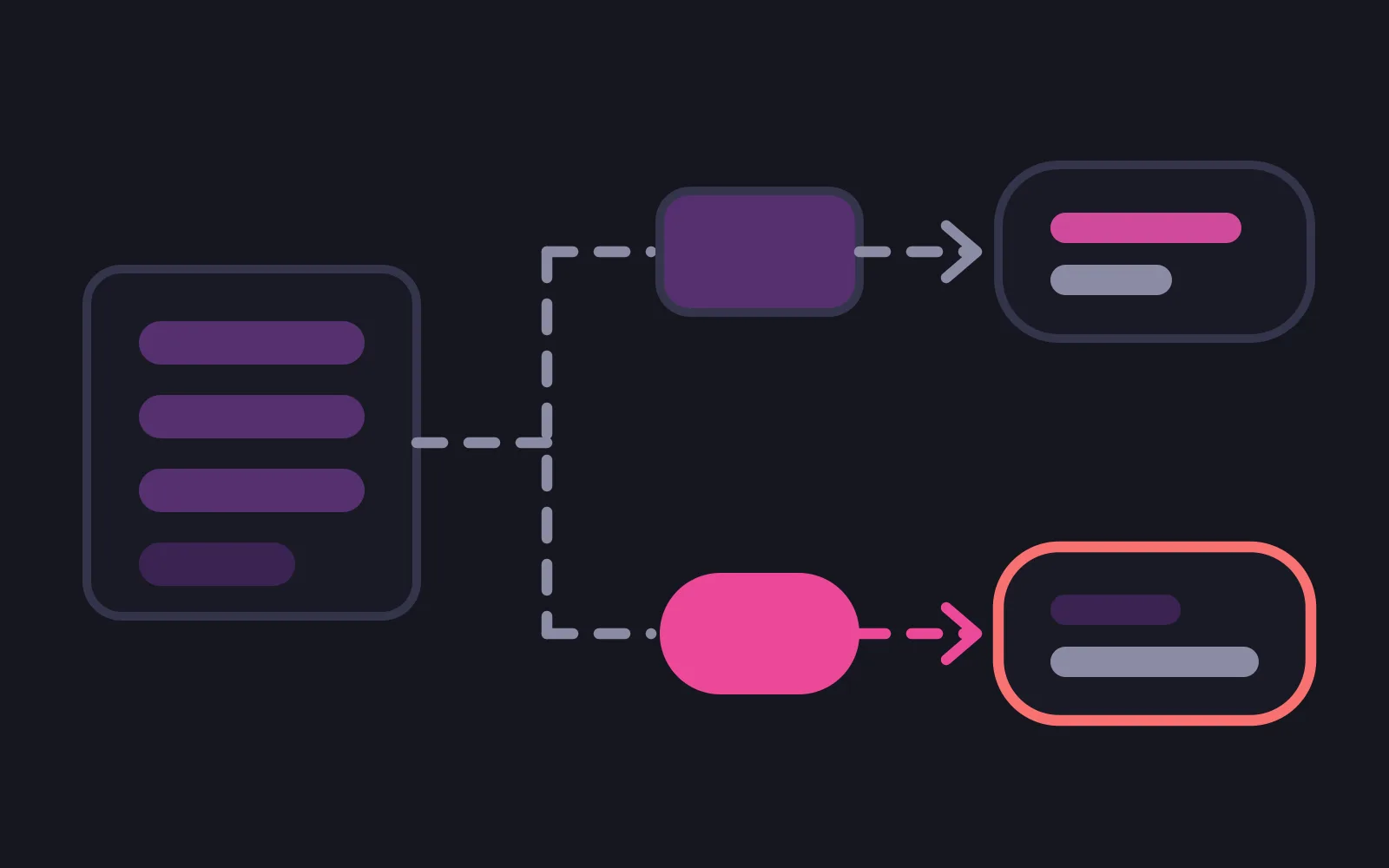 A card of saved facts with one dashed path forking to two different engine blocks, each leading on to its own chat bubble, the lower bubble outlined in red