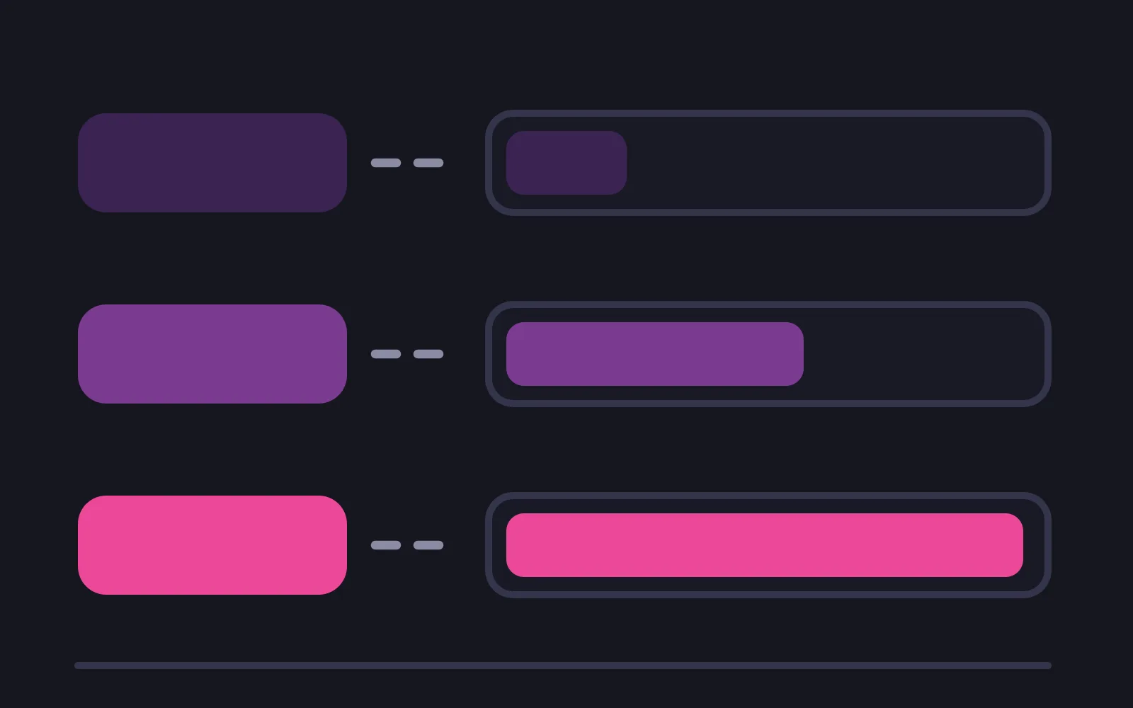 Three stacked prompt cards on the left, pale to deep, each joined by a dashed line to one of three tier bars on the right, the deepest card leading to the tallest bar