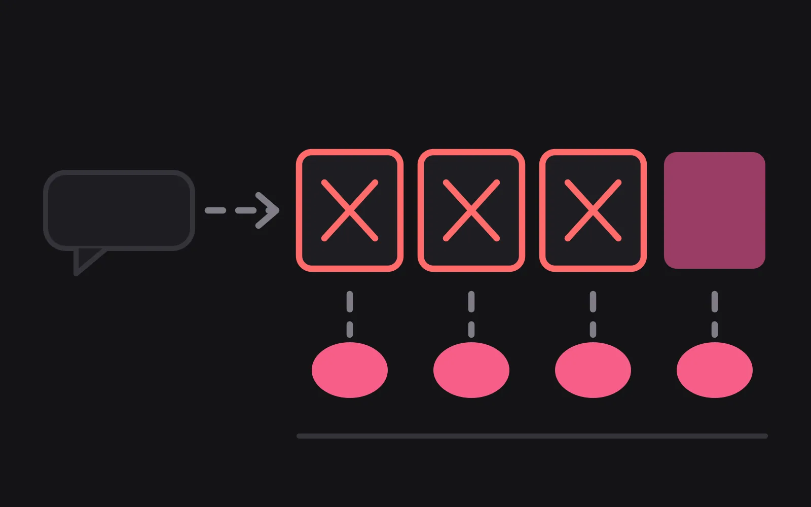 One chat bubble feeding a row of four image tiles, three of them outlined in red and crossed out and the fourth filled, with a coin beneath every tile including the crossed ones
