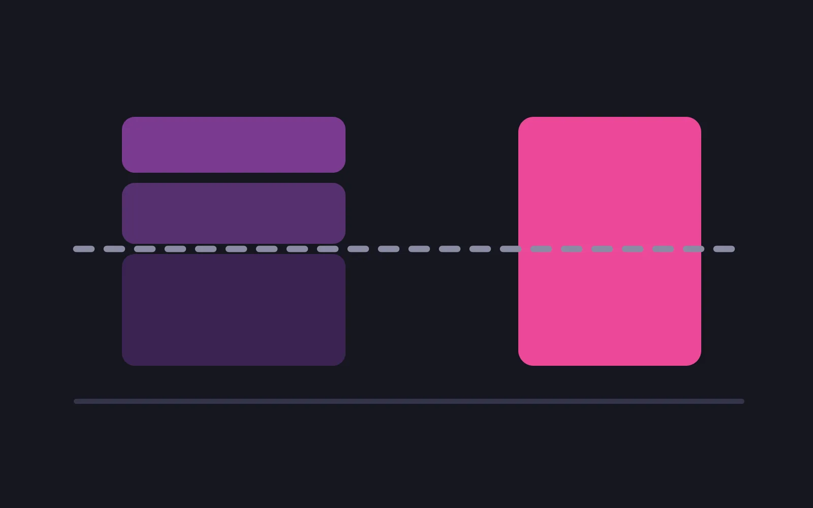Three stacked blocks on the left and one solid bright pink bar of the same height on the right, with a dashed line crossing both at the top of the lowest block