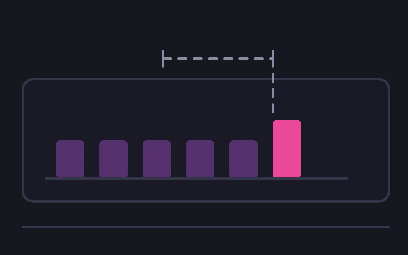 Five equal bars followed by a taller one in the brightest colour, with a dashed span above marking the stretch of notice that ends where the taller bar starts