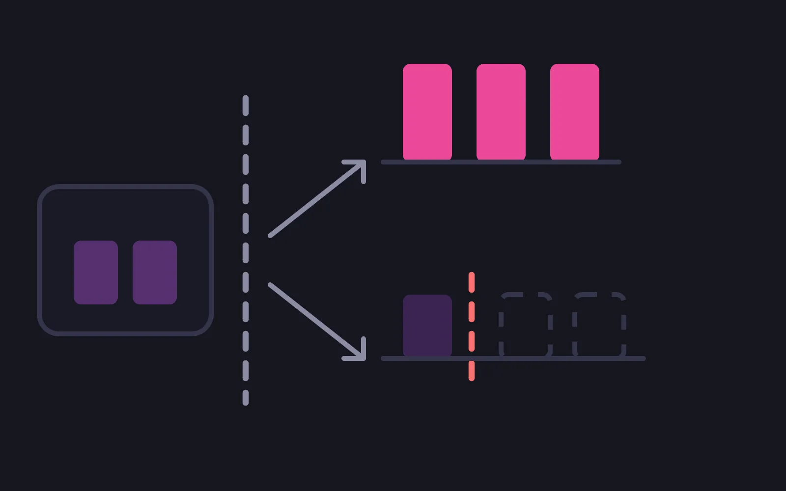 Two bars at the current price, a dashed notice line, then an upper row of taller bars in the brightest colour and a lower row where one bar is followed by a red stop mark and two empty dashed outlines