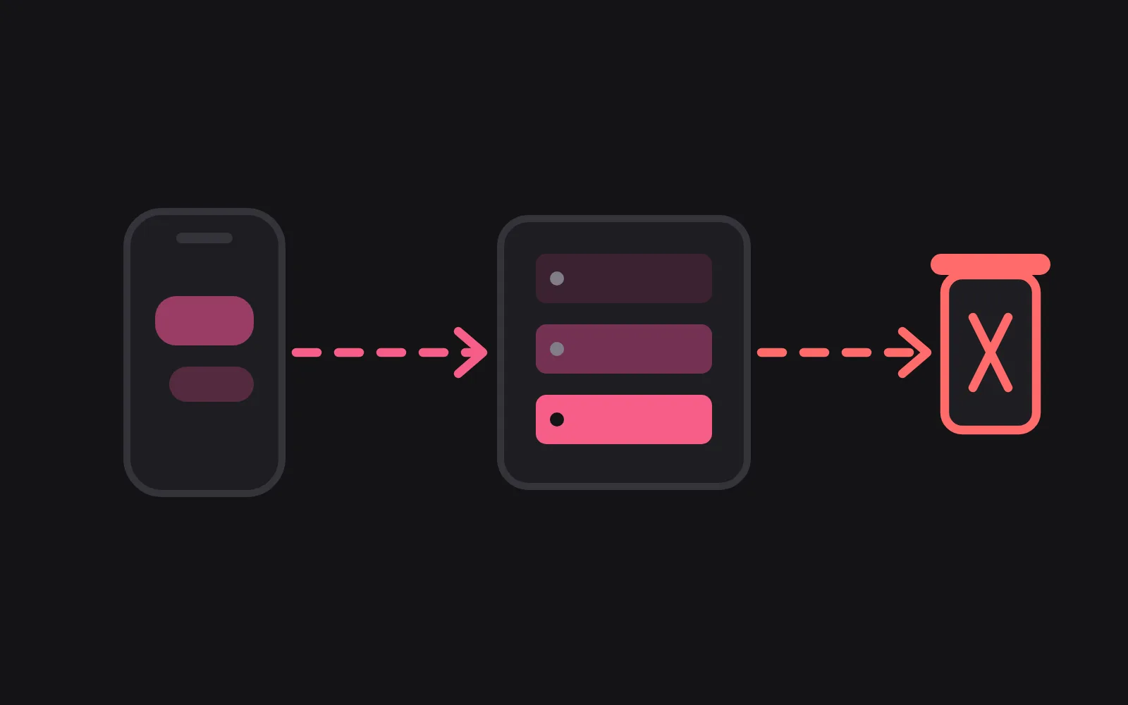 A phone sending a dashed line to a server box, with a second dashed line from the server to a bin marked with an X to show the deletion path