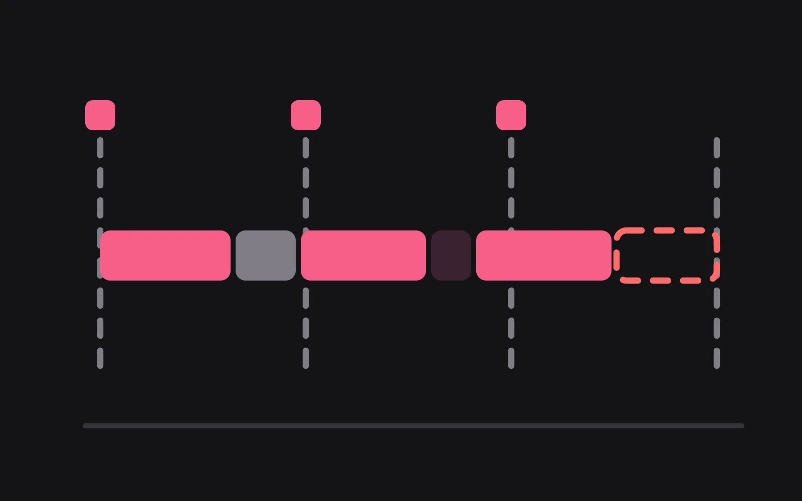 A call drawn as one bar of mixed segments spanning three whole-minute columns, with the last stretch of the third column empty and outlined in red