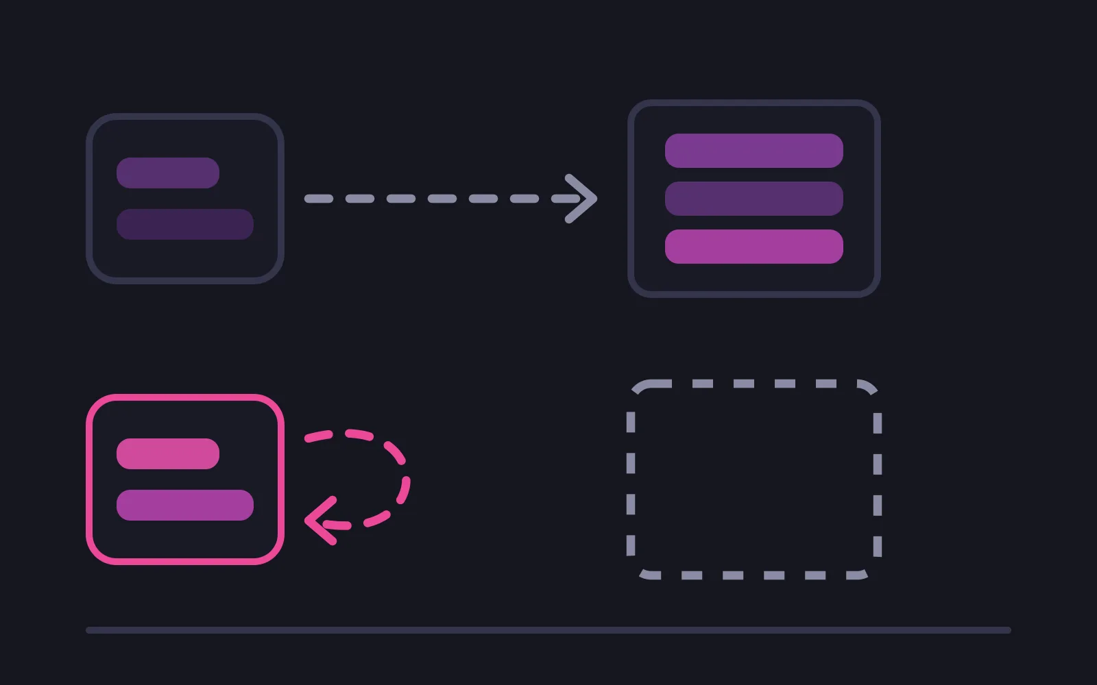 Above, a device with a dashed path leading out to a box holding three stored rows; below, a device outlined in the deepest colour whose dashed path curves back into itself beside an empty dashed box