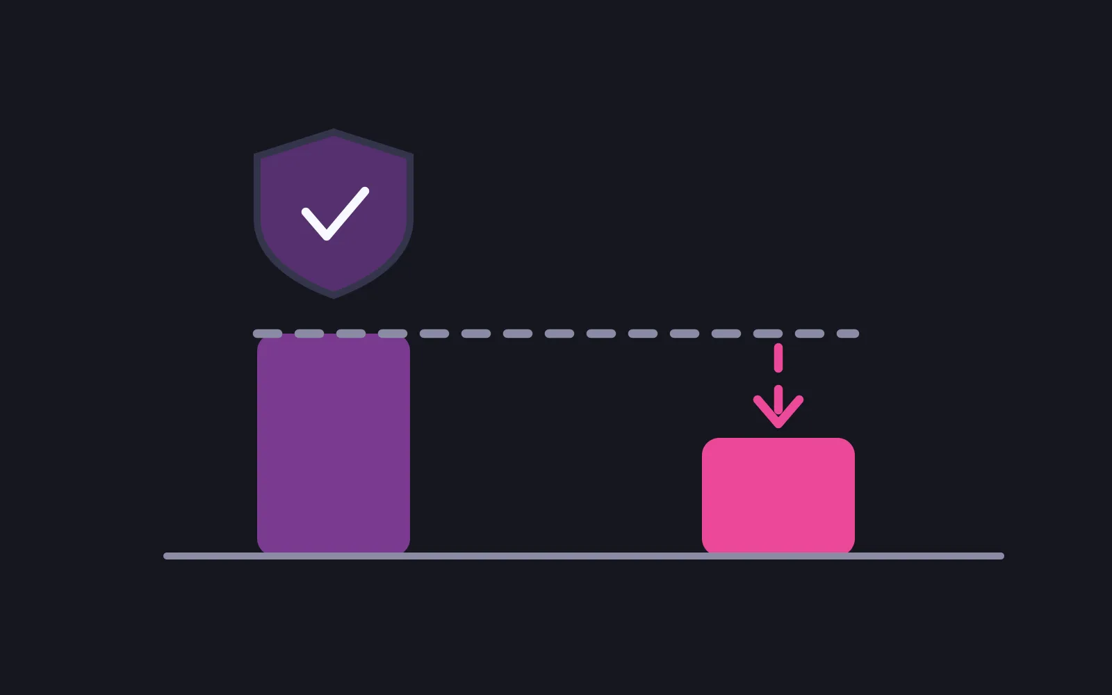 Two bars rising from a line, the left taller with a shield above it, the right shorter and in the deepest colour, a dashed line across the top of the taller one and a short dashed drop marking the gap between them