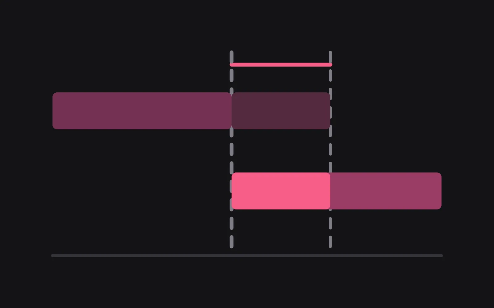 Two billing bars on a baseline, the upper one ending after a dashed cancellation marker and the lower one starting at that marker, with the stretch where they run together drawn in the deepest colour
